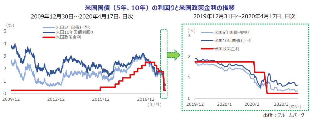 米国国債の利回りと米国政策金利の推移