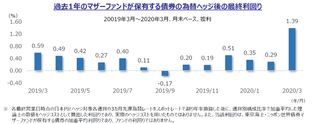 過去1年のマザーファンドが保有する債券の為替ヘッジ後の最終利回り