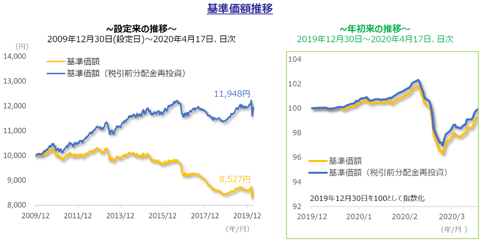 基準価額推移