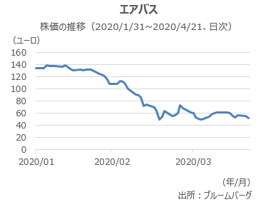 エアバスの株価の推移