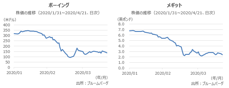 ボーイングとメギットの株価の推移