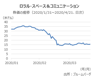 ロラル・スペース＆コミュニケーションの株価の推移