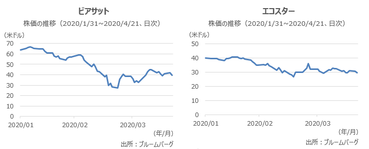 ビアサットとエコスターの株価の推移