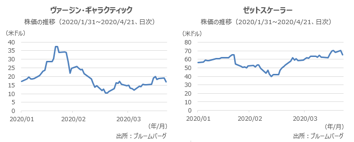 ヴァージン・ギャラクティックとゼットスケーラーの株価の推移