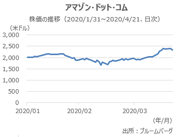 アマゾン・ドット・コムの株価の推移