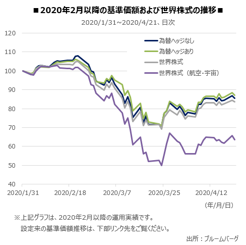 2020年2月以降の基準価額および世界株式の推移