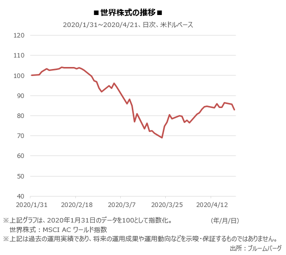 世界株式の推移