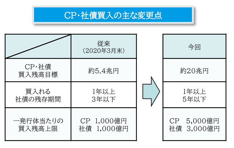 CP・社債買入の主な変更点