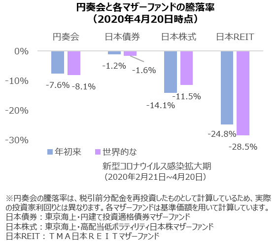 円奏会と各マザーファンドの騰落率（2020年4月20日時点）