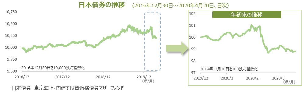 日本債券の推移