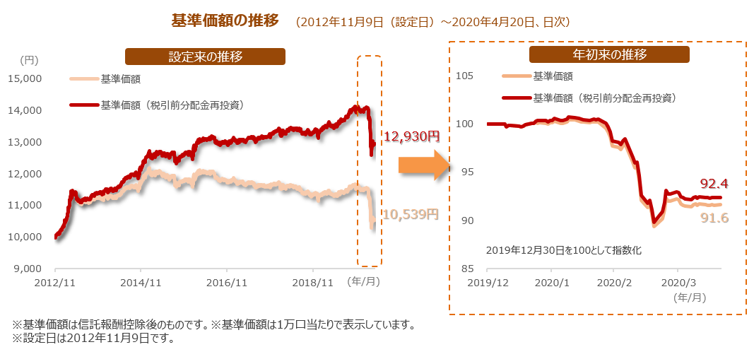 基準価額の推移