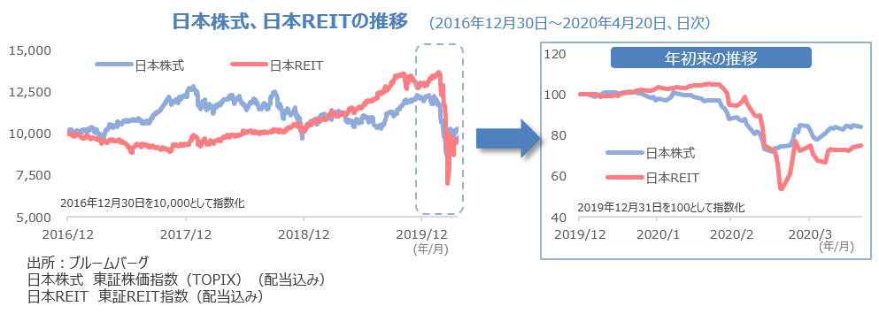 日本株式、日本REITの推移