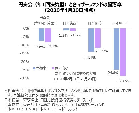 円奏会（年1回決算型）と各マザーファンドの騰落率（2020年4月20日時点）