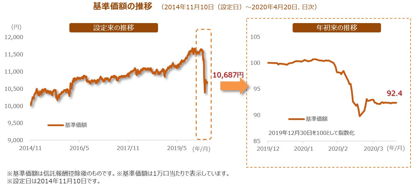 基準価額の推移