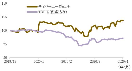 サイバーエージェント株価