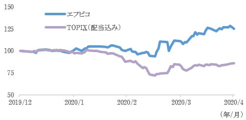 エフピコ株価