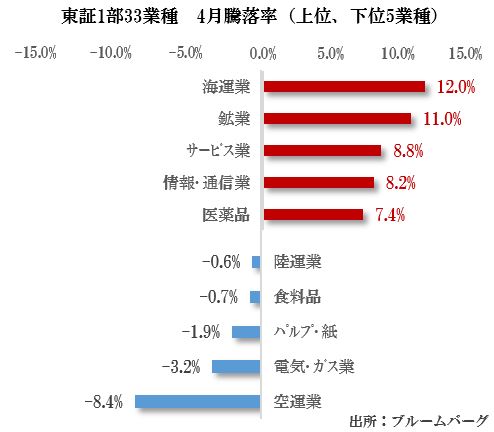 東証1部33業種　4月騰落率（上位、下位5業種）