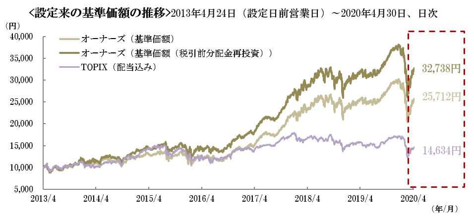 設定来の基準価額の推移