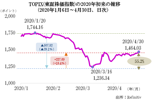 TOPIX(東証株価指数)の2020年初来の推移