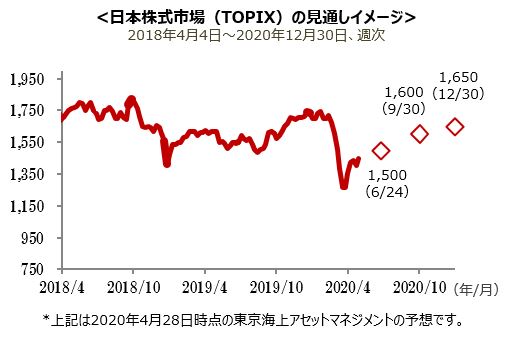日本株式市場(TOPIX)の見通しイメージ