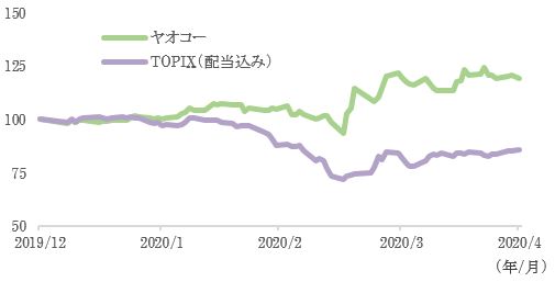 ヤオコー株価