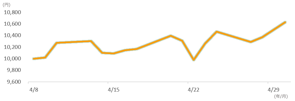 基準価額の推移（2020年4月8日（設定日）～2020年4月30日、日次）