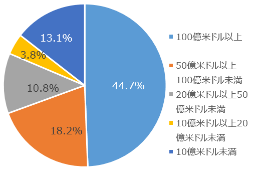 時価総額別比率