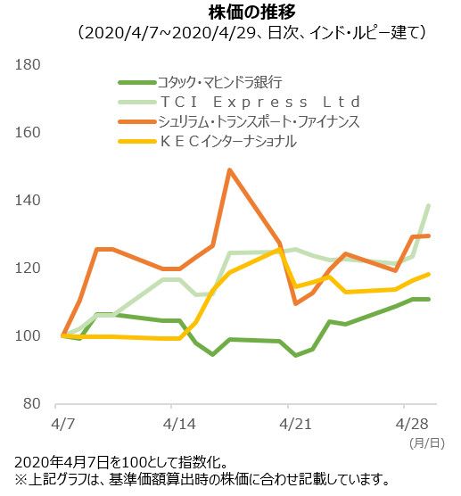 コタック・マヒンドラ銀行、TCI Express Ltd、シュリラム・トランスポート・ファイナンス、KECインターナショナルの株価の推移