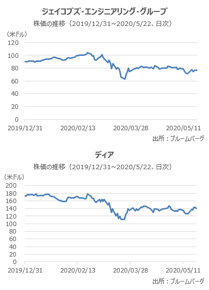 ジェイコブズ・エンジニアリング・グループとディアの株価推移