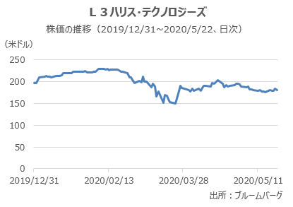 L3ハリスの株価推移