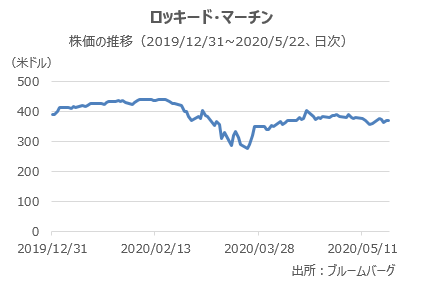 ロッキード・マーチンの株価推移