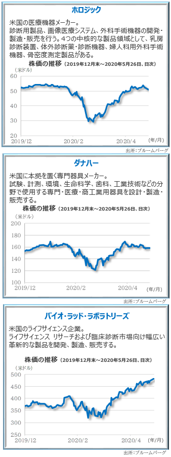 ホロジック、ダナハー、バイオ・ラッド・ラボラトリーズ　株価の推移