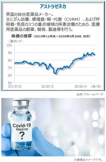 アストラゼネカ　株価の推移