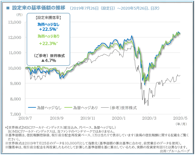 設定来の基準価額の推移