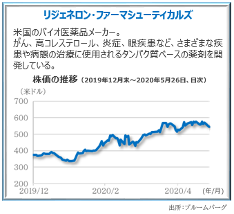 リジェネロン・ファーマシューティカルズ　株価の推移