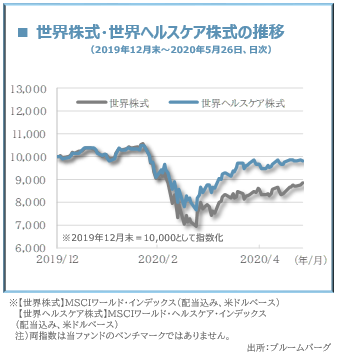 世界株式・世界ヘルスケア株式の推移