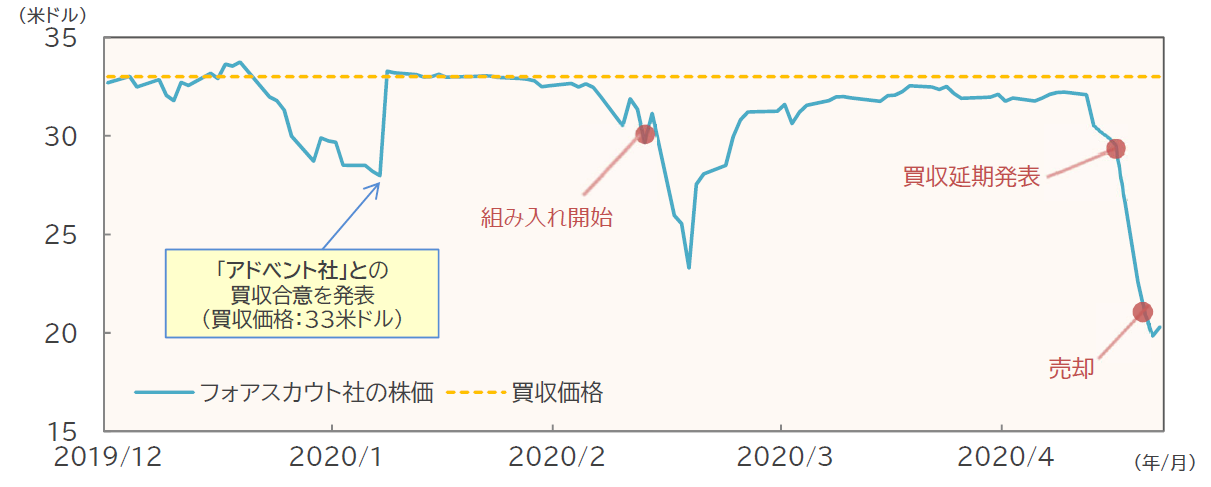 フォアスカウト社の株価の推移