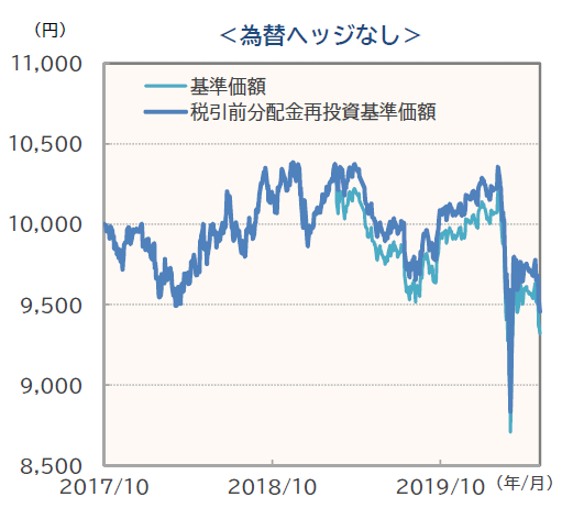 為替ヘッジなし