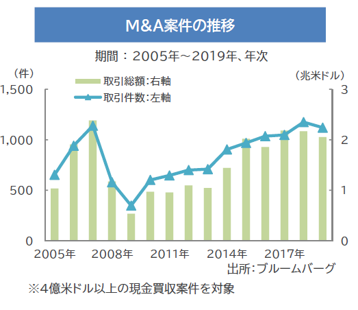 M&A案件の推移