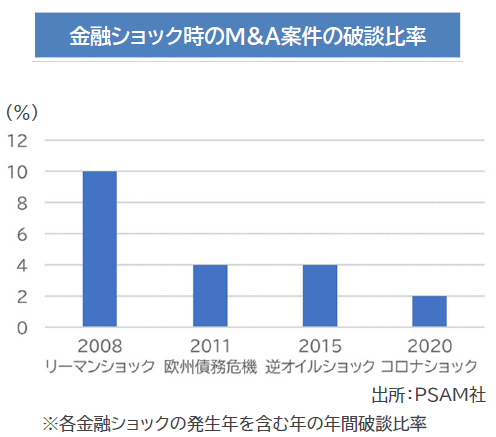 金融ショック時のM&A案件の破談比率