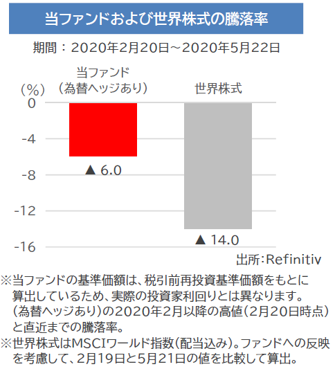 当ファンドおよび世界株式の騰落率