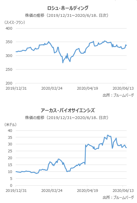 ロシュ・ホールディングとアーカス・バイオサイエンシズの株価の推移