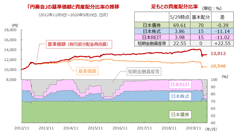「円奏会」の基準価額と資産配分比率の推移（2012年11月9日～2020年5月29日、日次）と足もとの資産配分比率