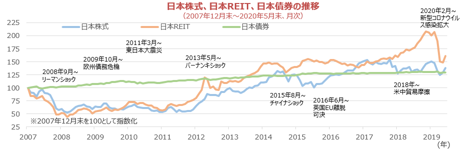 日本株式、日本REIT、日本債券の推移（2007年12月末～2020年5月末、月次）