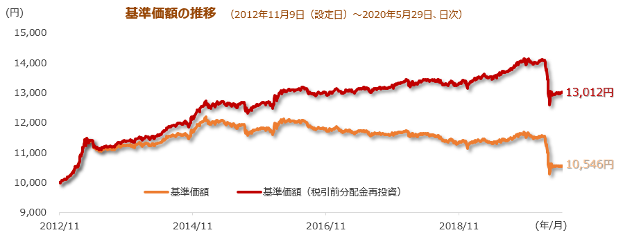 円奏会毎月の基準価額の推移（2012年11月9日（設定日）～2020年5月29日、日次）