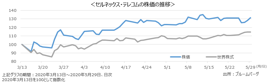 セルネックス・テレコムの株価の推移