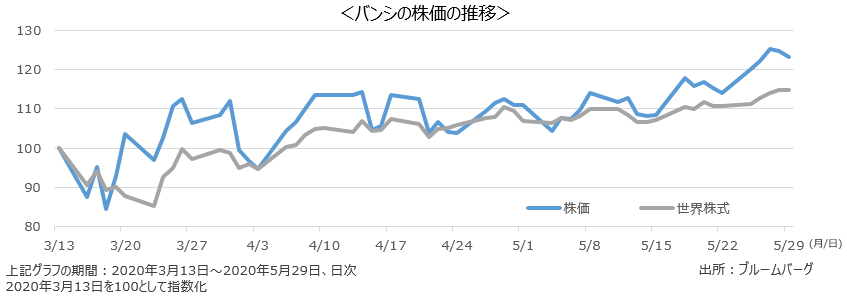 バンシの株価の推移