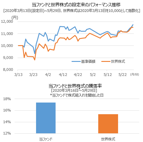 当ファンドと世界株式の設定来のパフォーマンス推移・当ファンドと世界株式の騰落率