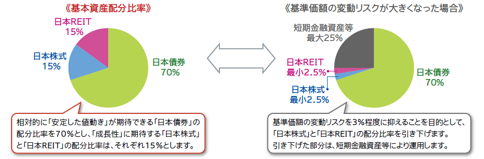 ファンドの資産配分比率のイメージ