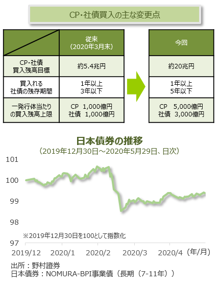 CP・社債買入の主な変更点と日本債券の推移（2019年12月30日～2020年5月29日、日次）